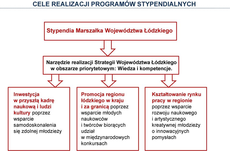 Inwestycja w przyszłą kadrę naukową i ludzi kultury poprzez wsparcie samodoskonalenia się zdolnej młodzieży Promocja regionu łódzkiego w