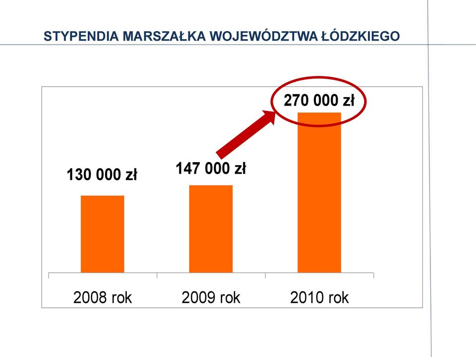 000 zł 130 000 zł 147 000