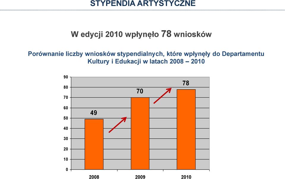 które wpłynęły do Departamentu Kultury i Edukacji w