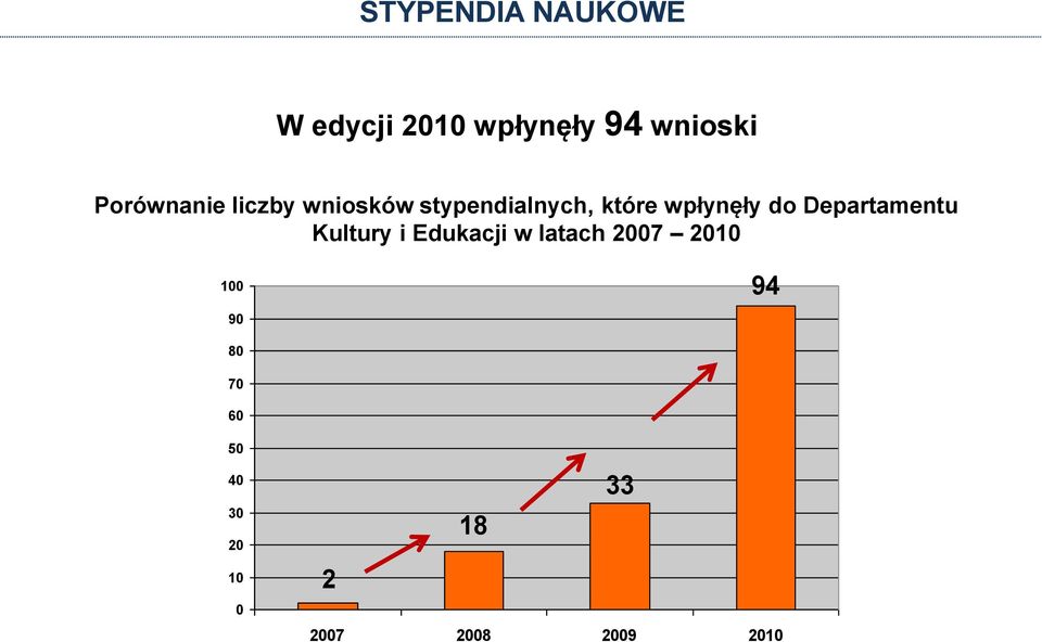 wpłynęły do Departamentu Kultury i Edukacji w latach