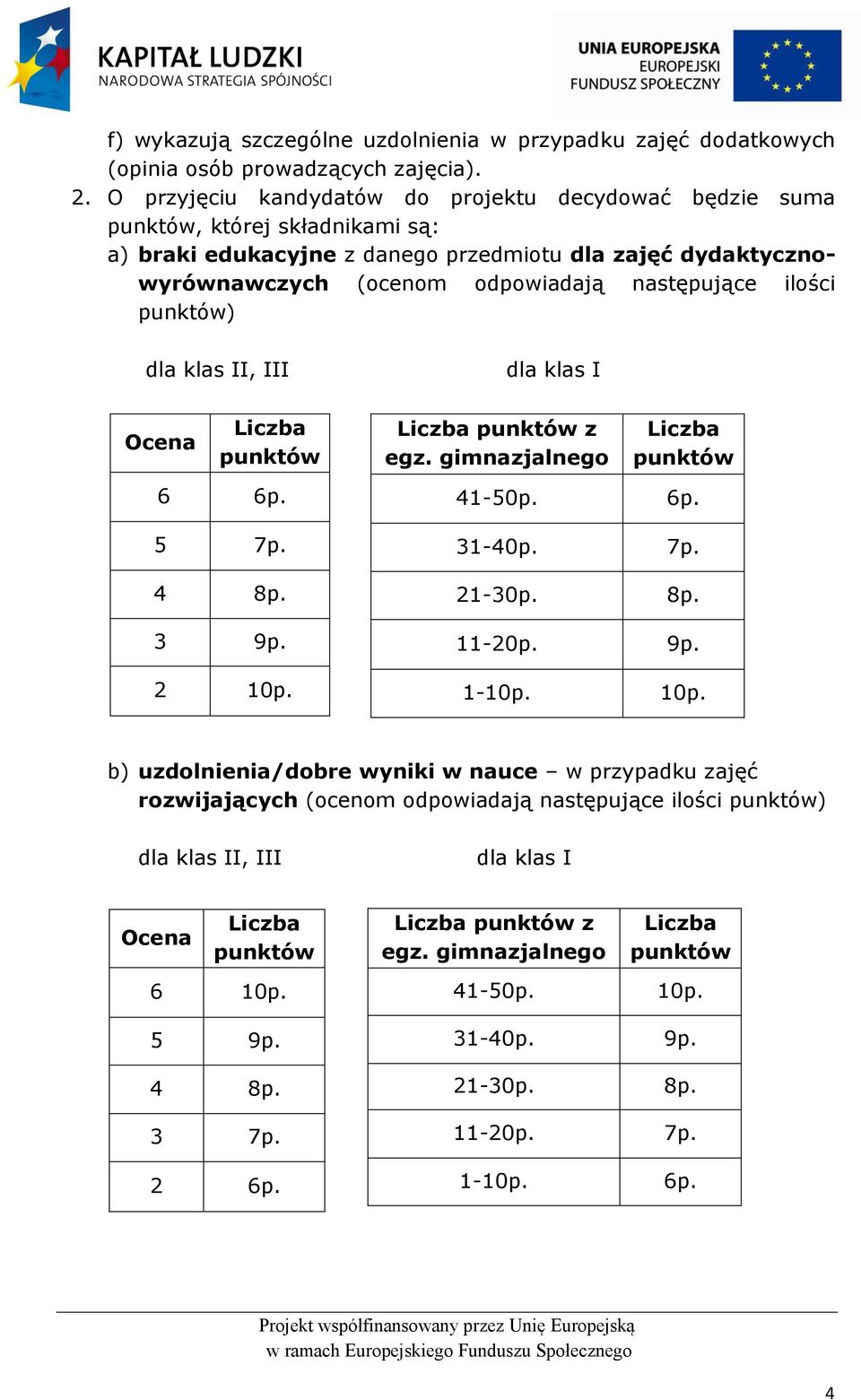 ilości punktów) dla klas II, III Ocena Liczba punktów 6 6p. 5 7p. 4 8p. 3 9p. 2 10p. dla klas I Liczba punktów z egz. gimnazjalnego Liczba punktów 41-50p. 6p. 31-40p. 7p. 21-30p. 8p. 11-20p. 9p. 1-10p.