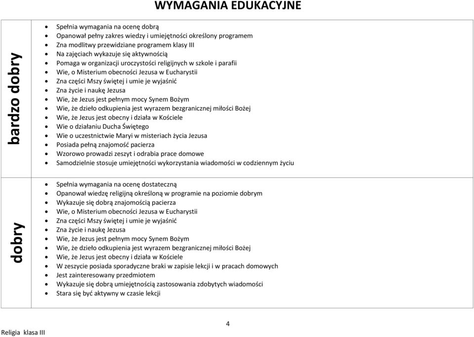 Kościele Wie o działaniu Ducha Świętego Wie o uczestnictwie Maryi w misteriach życia Jezusa Posiada pełną znajomośd pacierza Wzorowo prowadzi zeszyt i odrabia prace domowe Samodzielnie stosuje