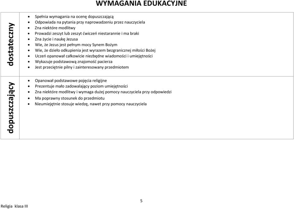 pacierza Jest przeciętnie pilny i zainteresowany przedmiotem Opanował podstawowe pojęcia religijne Prezentuje mało zadowalający poziom umiejętności Zna