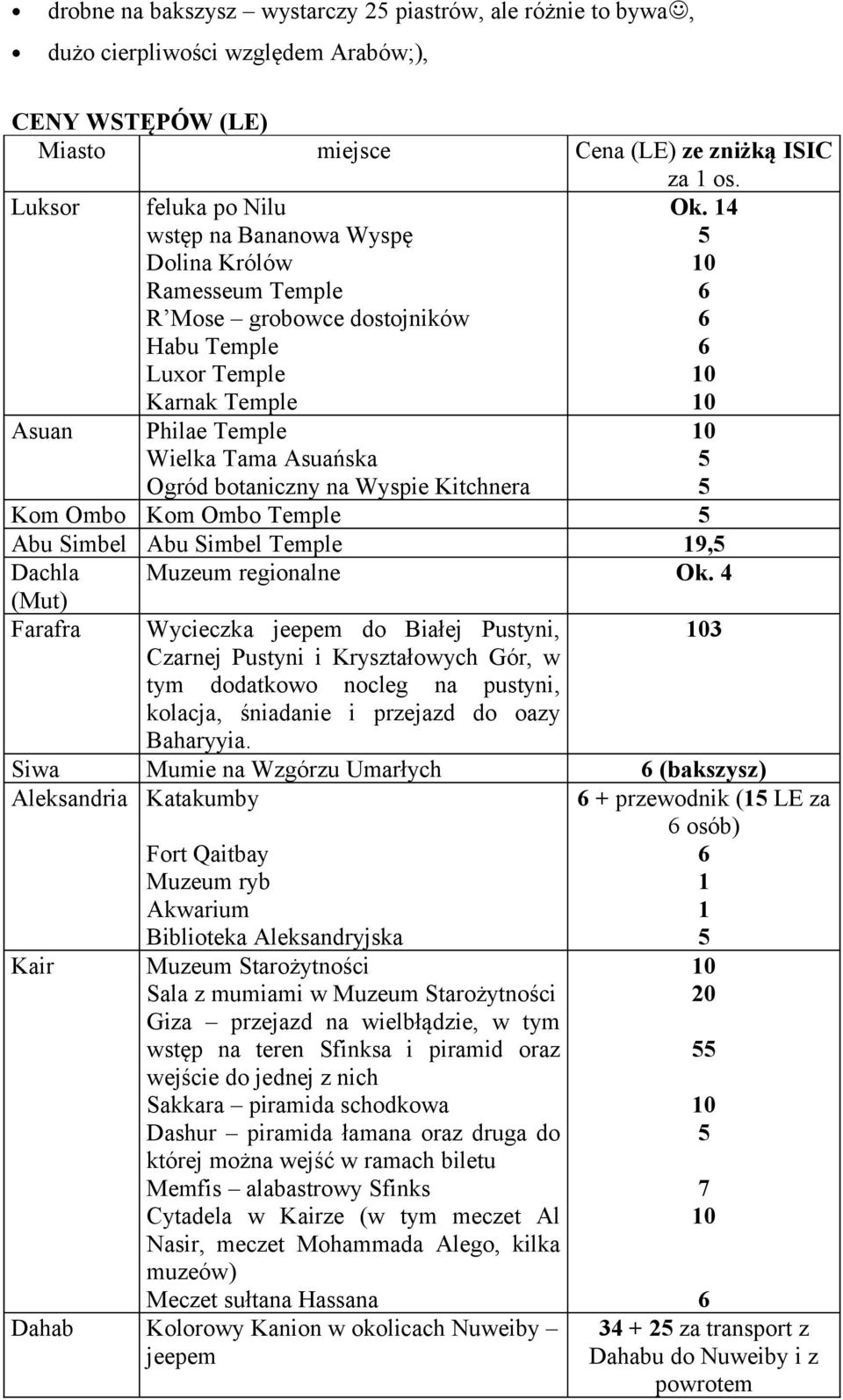 14 5 6 6 6 Asuan Philae Temple Wielka Tama Asuańska Ogród botaniczny na Wyspie Kitchnera 5 5 Kom Ombo Kom Ombo Temple 5 Abu Simbel Abu Simbel Temple 19,5 Dachla Muzeum regionalne Ok.