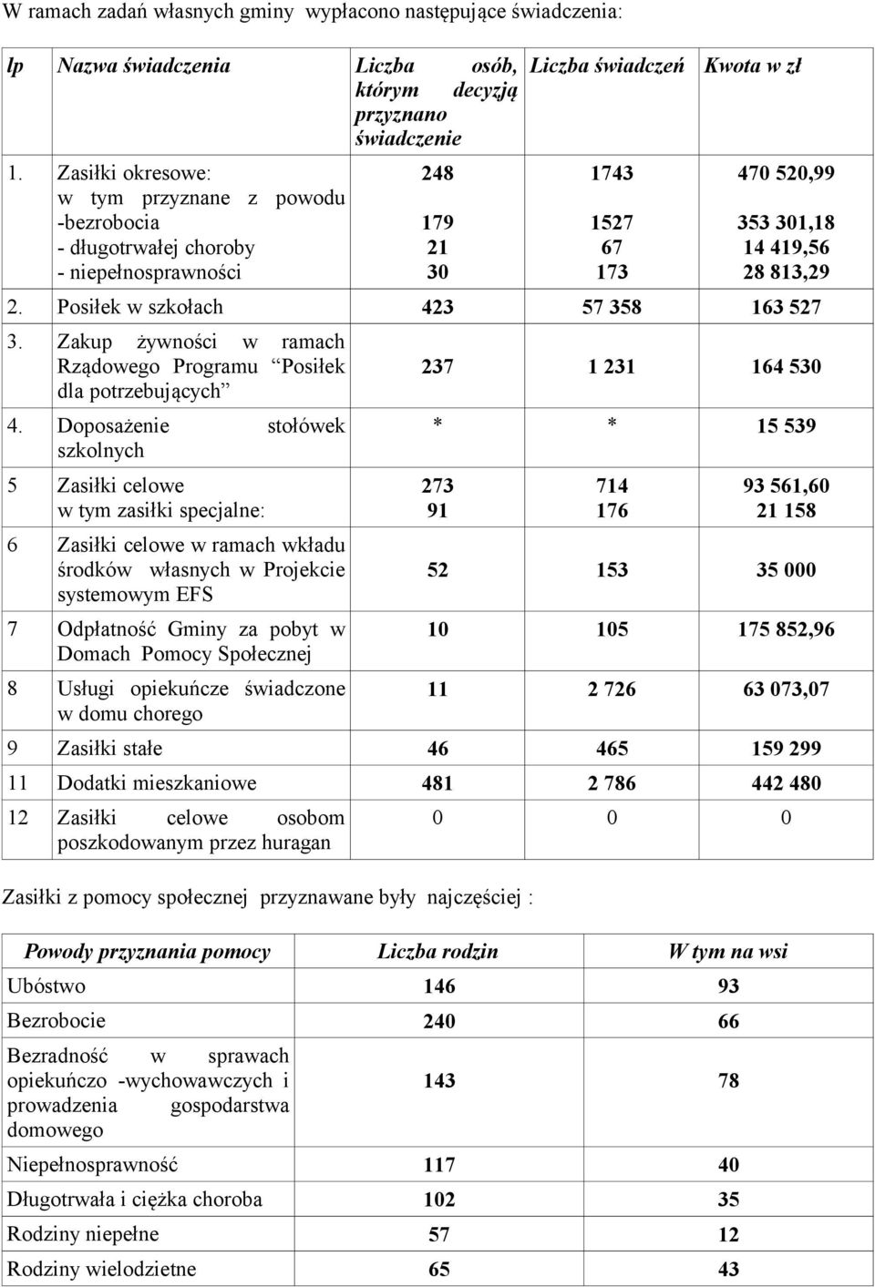 2. Posiłek w szkołach 423 57 358 163 527 3. Zakup żywności w ramach Rządowego Programu Posiłek dla potrzebujących 4.