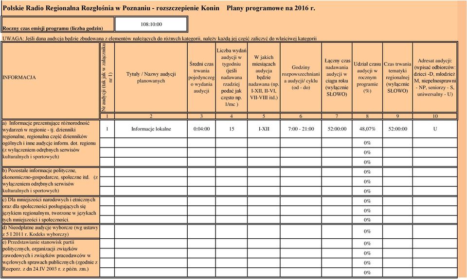 czas trwania pojedynczeg o wydania audycji Liczba wydań tygodniu (jeśli nadawana rzadziej podać jak często np. 1/mc ) W jakich miesiącach audycja będzie nadawana (np. I-XII, II-VI, VII-VIII itd.