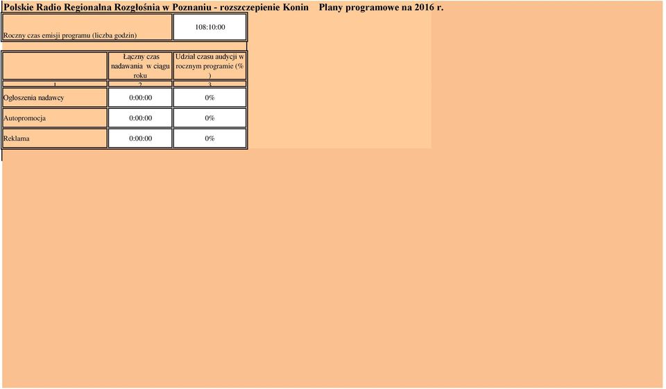 nadawania w ciągu roku rocznym programie (% ) 1 2 3