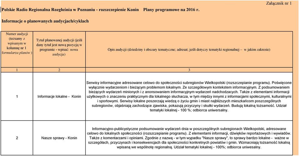 - wpisać: nowa audycja) Opis audycji (dziedziny i obszary tematyczne; adresat; jeśli dotyczy w jakim zakresie) 1 2 3 1 Informacje lokalne - Konin Serwisy informacyjne adresowane celowo do