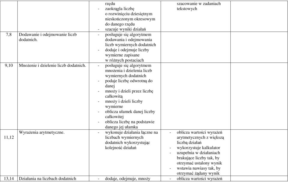 dodaje i odejmuje liczby wymierne zapisane w róŝnych postaciach 9,10 MnoŜenie i dzielenie liczb dodatnich.