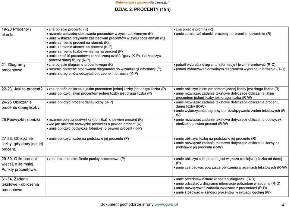 ułamek (K) umie zamienić ułamek na procent (K-P) umie zamienić liczbę wymierną na procent (P) umie określić procentowo zaznaczoną część figury (K-P) i zaznaczyć procent danej figury (K-P) zna pojęcie