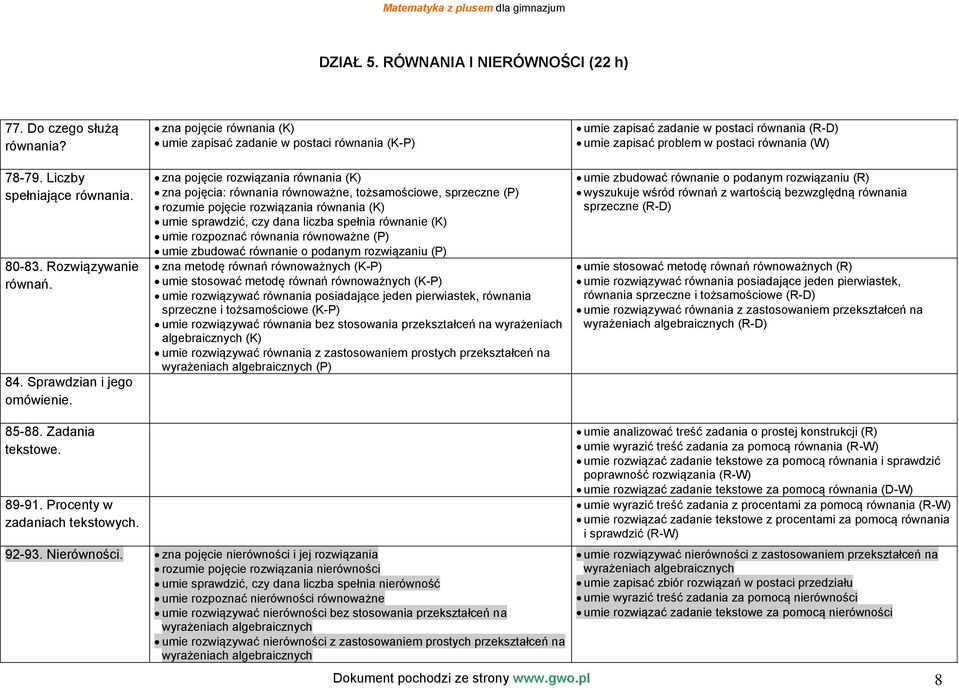 równania (K) umie sprawdzić, czy dana liczba spełnia równanie (K) umie rozpoznać równania równoważne (P) umie zbudować równanie o podanym rozwiązaniu (P) zna metodę równań równoważnych (K-P) umie