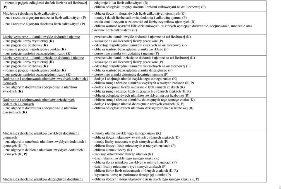 bezwzględnej liczby (K) Liczby wymierne ułamki dziesiętne dodatnie i ujemne zna pojęcie liczby wymiernej (K) zna pojęcie osi liczbowej (K) rozumie pojęcie współrzędnej punktu (K) zna pojęcie wartości