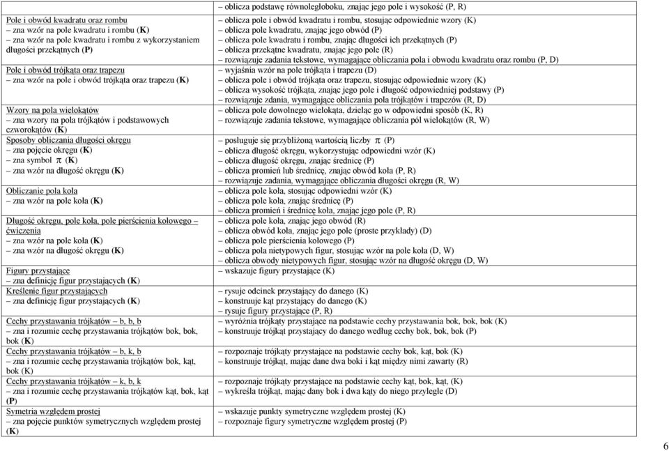 wzór na długość okręgu (K) Obliczanie pola koła zna wzór na pole koła (K) Długość okręgu, pole koła, pole pierścienia kołowego ćwiczenia zna wzór na pole koła (K) zna wzór na długość okręgu (K)