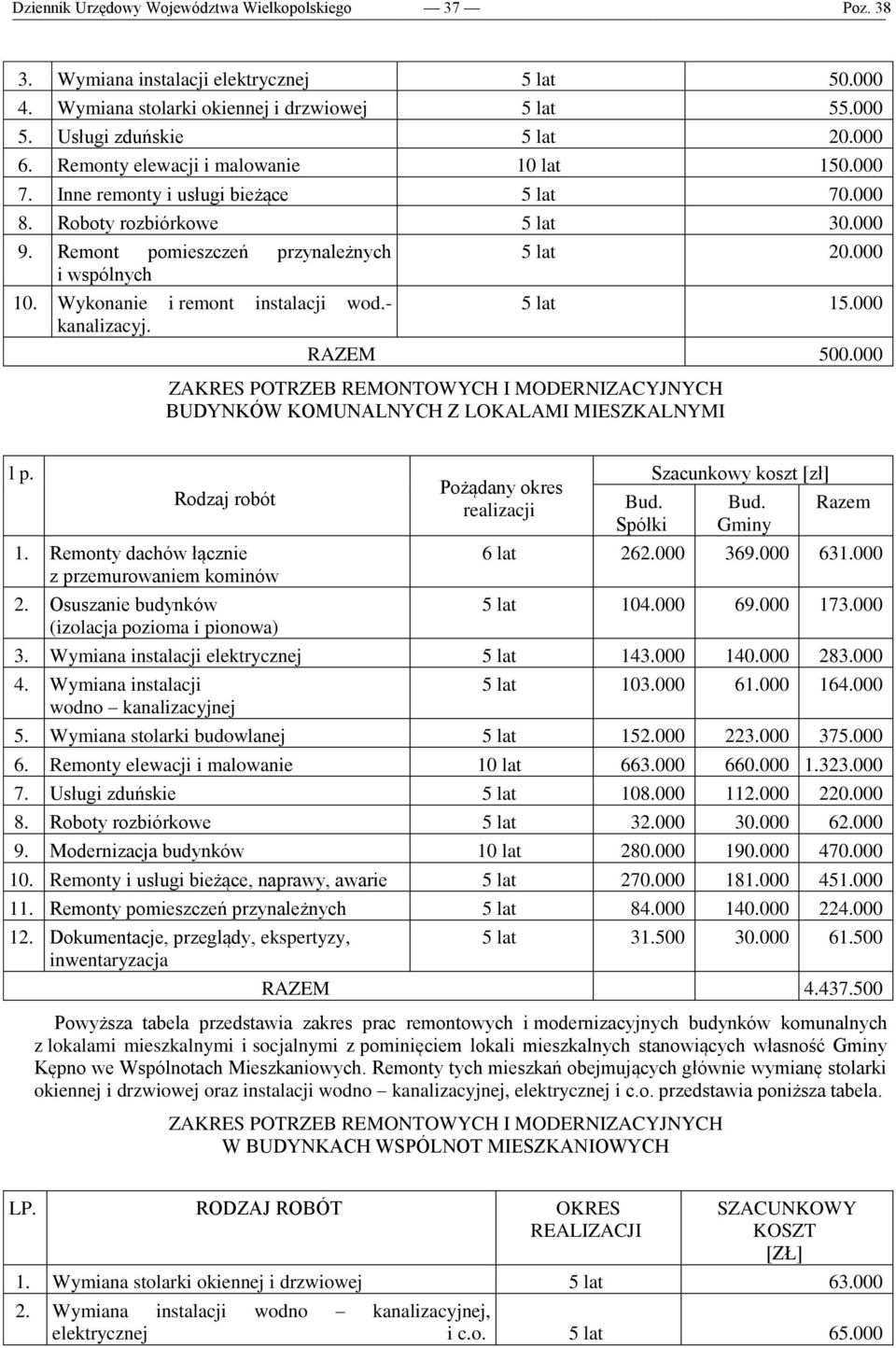 Wykonanie i remont instalacji wod.- kanalizacyj. 5 lat 20.000 5 lat 15.000 RAZEM 500.000 ZAKRES POTRZEB REMONTOWYCH I MODERNIZACYJNYCH BUDYNKÓW KOMUNALNYCH Z LOKALAMI MIESZKALNYMI l p. Rodzaj robót 1.