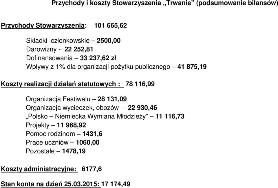statutowych : 78 116,99 Organizacja Festiwalu 28 131,09 Organizacja wycieczek, obozów 22 930,46 Polsko Niemiecka Wymiana Młodzieży 11