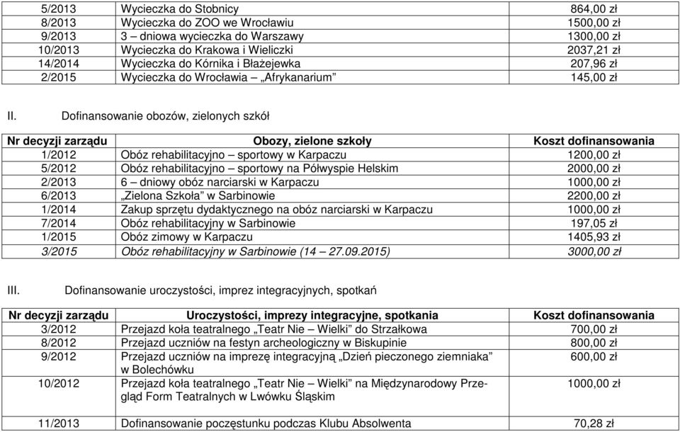 Dofinansowanie obozów, zielonych szkół Nr decyzji zarządu Obozy, zielone szkoły Koszt dofinansowania 1/2012 Obóz rehabilitacyjno sportowy w Karpaczu 1200,00 zł 5/2012 Obóz rehabilitacyjno sportowy na