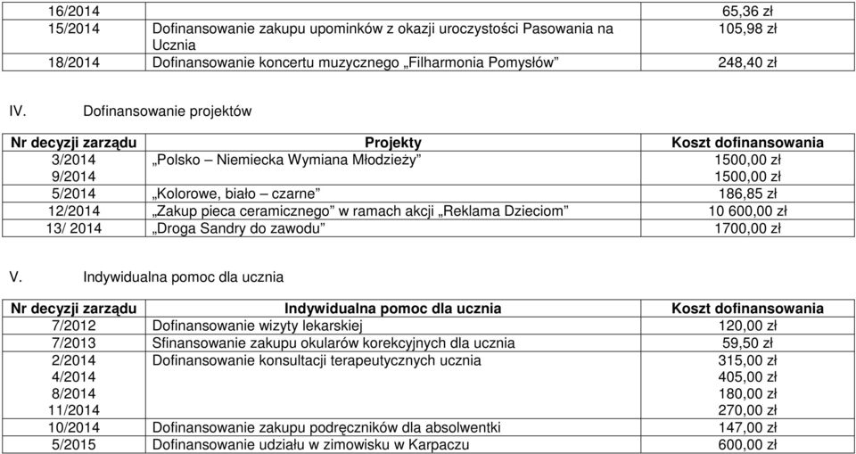 pieca ceramicznego w ramach akcji Reklama Dzieciom 10 600,00 zł 13/ 2014 Droga Sandry do zawodu 1700,00 zł V.