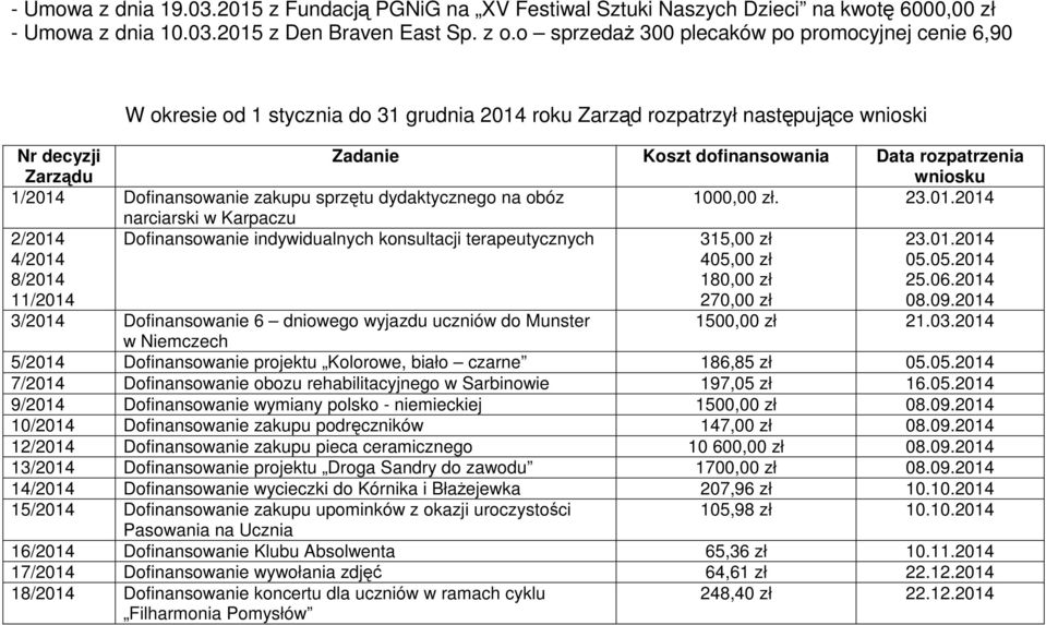 rozpatrzenia wniosku 1/2014 Dofinansowanie zakupu sprzętu dydaktycznego na obóz 1000,00 zł. 23.01.2014 narciarski w Karpaczu 2/2014 4/2014 8/2014 11/2014 Dofinansowanie indywidualnych konsultacji terapeutycznych 315,00 zł 405,00 zł 180,00 zł 270,00 zł 23.