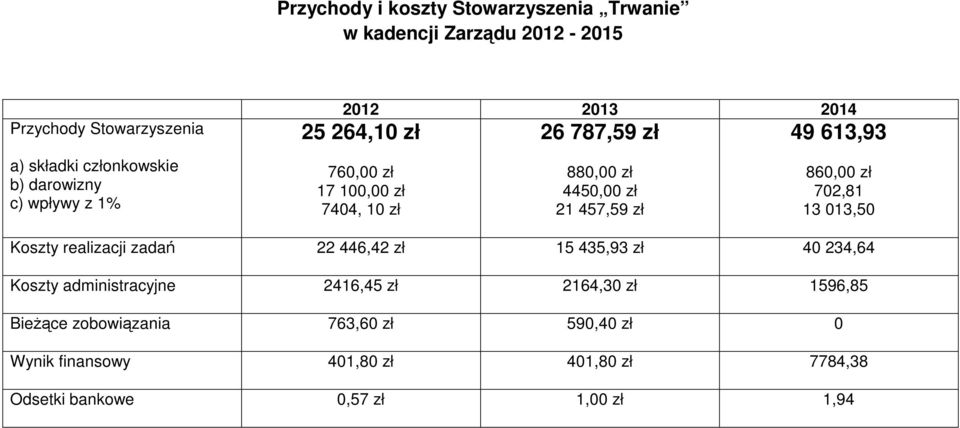 613,93 860,00 zł 702,81 13 013,50 Koszty realizacji zadań 22 446,42 zł 15 435,93 zł 40 234,64 Koszty administracyjne 2416,45 zł