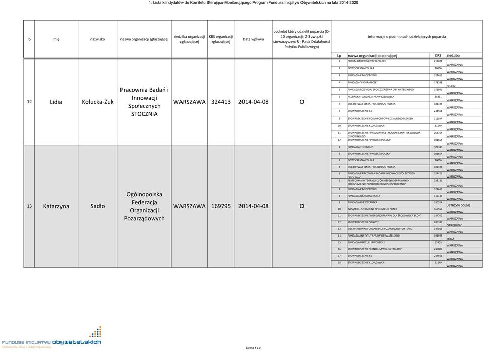 BYWATELSKIEG 153951 6 HELSIŃSKA FUNDACJA PRAW CZŁWIEKA 35831 7 SIEĆ BYWATELSKA - WATCHDG PLSKA 181348 8 61 244561 9 FRUM DPWIEDZIALNEG BIZNESU 116594 10 KLN/JAWR 31549 11 "PRACWNIA ETNGRAFICZNA" IM.