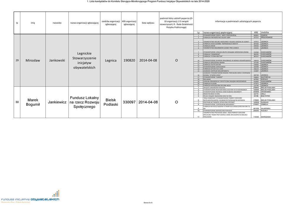 Jankiewicz Legnickie Stowarzyszenie SŁNECZK inicjatyw obywatelskich Fundusz Lokalny na rzecz Rozwoju Społęcznego Legnica ZBICK 445326 190820 2014-03-24 2014-04-08 Bielsk Podlaski 330097 2014-04-08 7