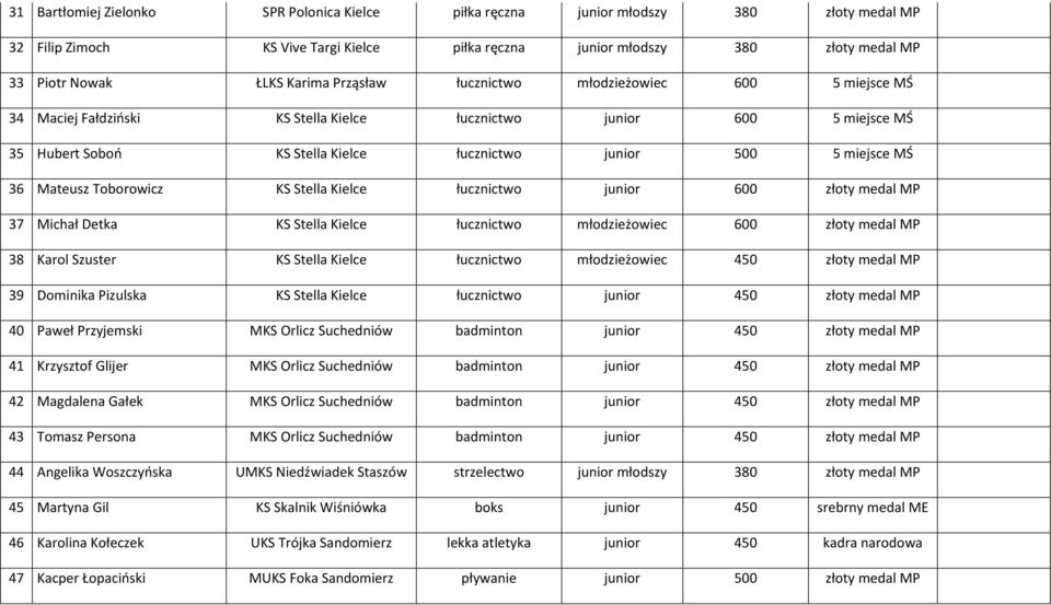 36 Mateusz Toborowicz KS Stella Kielce łucznictwo junior 600 złoty medal MP 37 Michał Detka KS Stella Kielce łucznictwo młodzieżowiec 600 złoty medal MP 38 Karol Szuster KS Stella Kielce łucznictwo