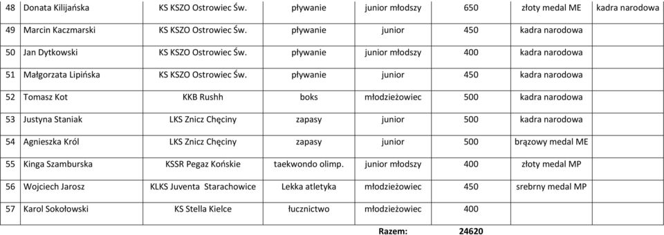 pływanie junior 450 kadra narodowa 52 Tomasz Kot KKB Rushh boks młodzieżowiec 500 kadra narodowa 53 Justyna Staniak LKS Znicz Chęciny zapasy junior 500 kadra narodowa 54 Agnieszka Król LKS Znicz