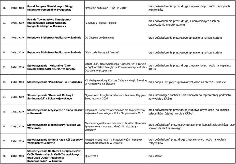 merytorycznym 23. 199/1/2010 Rejonowa Biblioteka Publiczna w Szubinie Od Chopina do Gershwina brak poświadczenia przez osobę uprawnioną na kopi statutu 24.