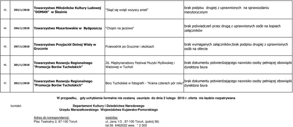 297/1/2010 Towarzystwo Przyjaciół Dolnej Wisły w Grucznie Przewodnik po Grucznie i okolicach brak wymaganych ;brak podpisu drugiej z uprawnionych osób na ofercie 46.