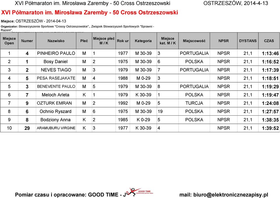 Ostrzeszów, Ø Powiat Ostrzeszowski, płeć M / K Rok ur Kategoria Miejscowość NPSR DYSTANS CZAS 1 4 PINHEIRO PAULO M 1 1977 M 30-39 3 PORTUGALIA NPSR 21,1 1:13:46 2 1 Bosy Daniel M 2 1975 M 30-39 6