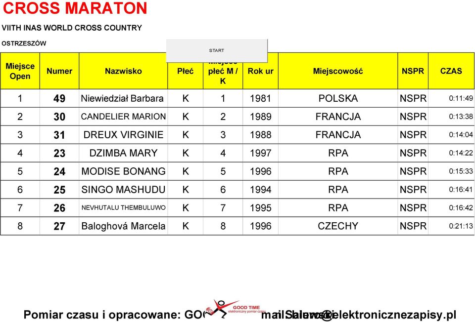 NSPR 0:14:22 5 24 MODISE BONANG K 5 1996 RPA NSPR 0:15:33 6 25 SINGO MASHUDU K 6 1994 RPA NSPR 0:16:41 7 26 NEVHUTALU THEMBULUWO K 7 1995 RPA