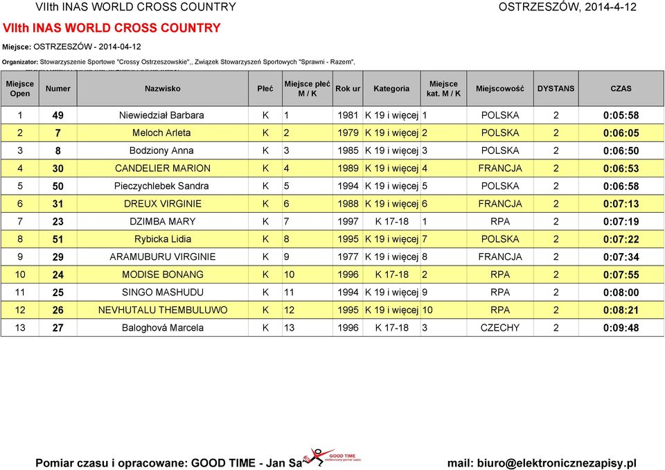 Bodziony Anna K 3 1985 K 19 i więcej 3 POLSKA 2 0:06:50 4 30 CANDELIER MARION K 4 1989 K 19 i więcej 4 FRANCJA 2 0:06:53 5 50 Pieczychlebek Sandra K 5 1994 K 19 i więcej 5 POLSKA 2 0:06:58 6 31 DREUX