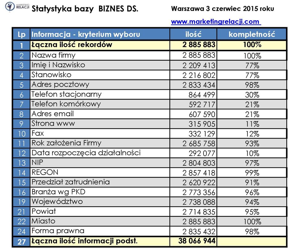 pocztowy 2 833 434 98% 6 Telefon stacjonarny 864 499 30% 7 Telefon komórkowy 592 717 21% 8 Adres email 607 590 21% 9 Strona www 315 905 11% 10 Fax 332 129 12% 11 Rok założenia Firmy 2 685 758