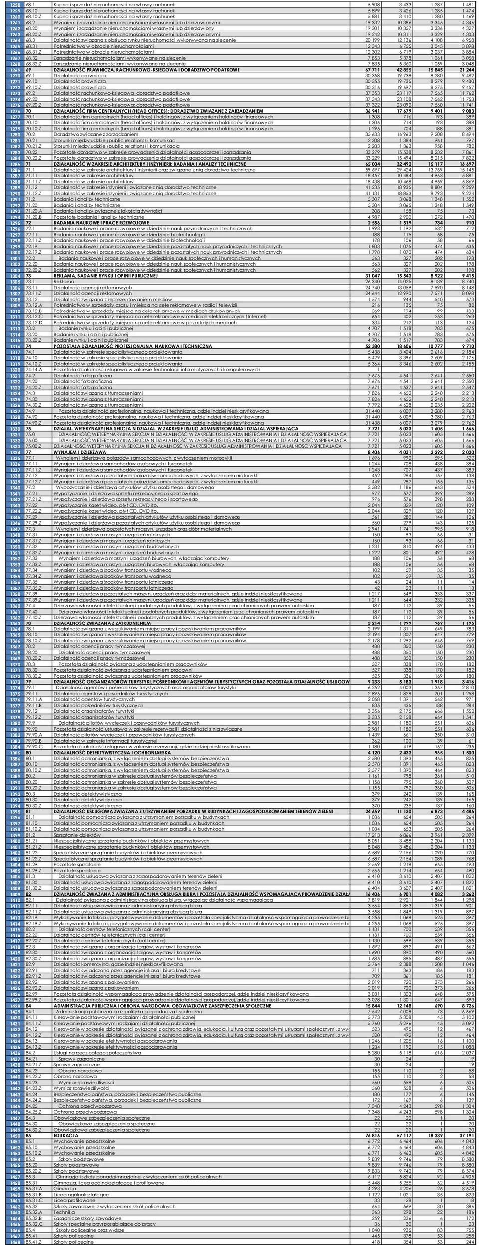 20 Wynajem i zarządzanie nieruchomościami własnymi lub dzierżawiony 19 301 10 357 3 336 4 327 1263 68.20.Z Wynajem i zarządzanie nieruchomościami własnymi lub dzierżawionymi 19 242 10 311 3 329 4 303 1264 68.