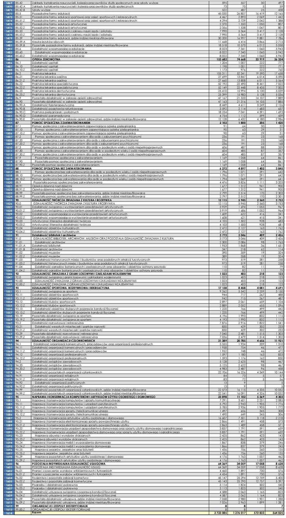 51 Pozaszkolne formy edukacji sportowej oraz zajęć sportowych i rekreacyjnych 4 467 2 893 2 069 1 442 1474 85.51.Z Pozaszkolne formy edukacji sportowej oraz zajęć sportowych i rekreacyjnych 4 294 2 729 2 042 1 388 1475 85.