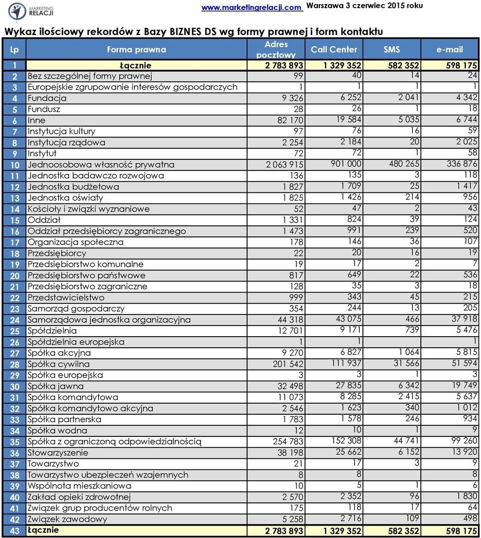 352 598 175 2 Bez szczególnej formy prawnej 99 40 14 24 3 Europejskie zgrupowanie interesów gospodarczych 1 1 1 1 4 Fundacja 9 326 6 252 2 041 4 342 5 Fundusz 28 26 1 18 6 Inne 82 170 19 584 5 035 6