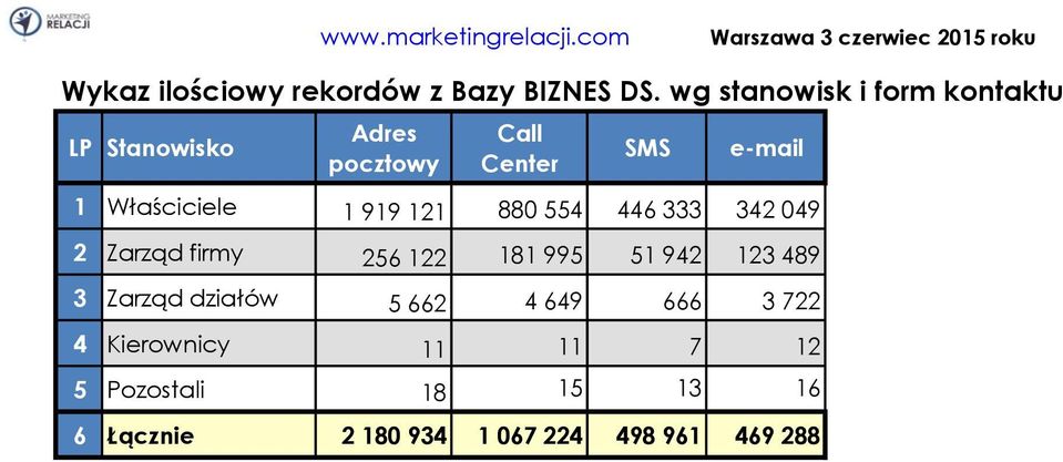 121 880 554 446 333 342 049 2 Zarząd firmy 256 122 181 995 51 942 123 489 3 Zarząd działów 5 662 4