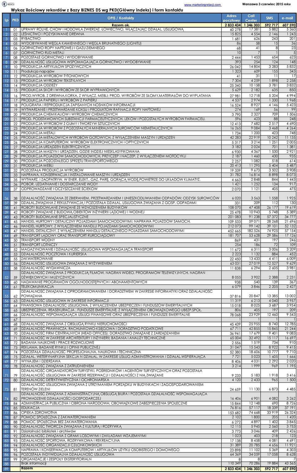 2 833 434 1 346 303 592 717 607 590 1 01 UPRAWY ROLNE, CHÓW I HODOWLA ZWIERZĄT, ŁOWIECTWO, WŁĄCZAJĄC DZIAŁAL.