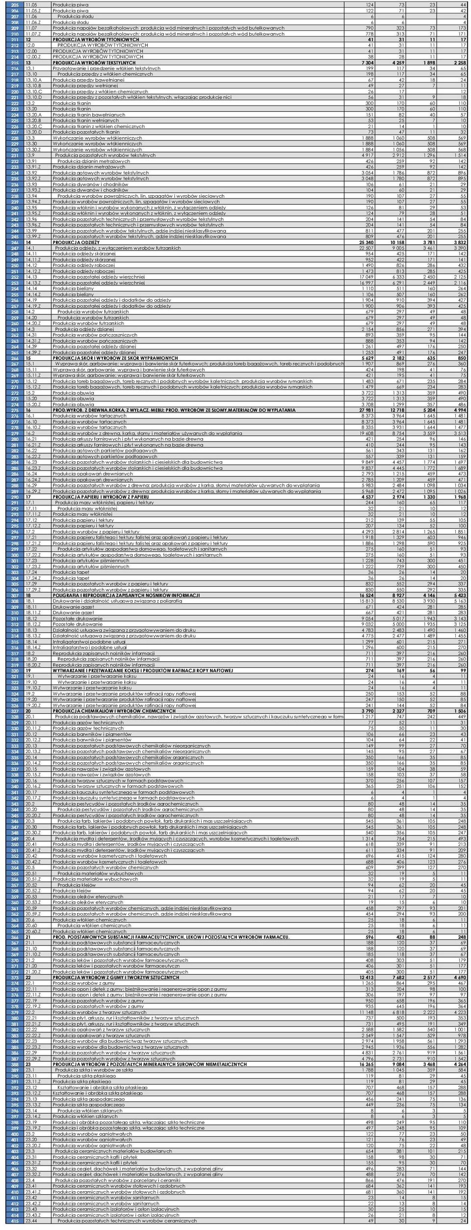 0 PRODUKCJA WYROBÓW TYTONIOWYCH 41 31 11 17 213 12.00 PRODUKCJA WYROBÓW TYTONIOWYCH 41 31 11 17 214 12.00.Z PRODUKCJA WYROBÓW TYTONIOWYCH 38 28 11 17 215 13 PRODUKCJA WYROBÓW TEKSTYLNYCH 7 304 4 259 1 898 2 258 216 13.