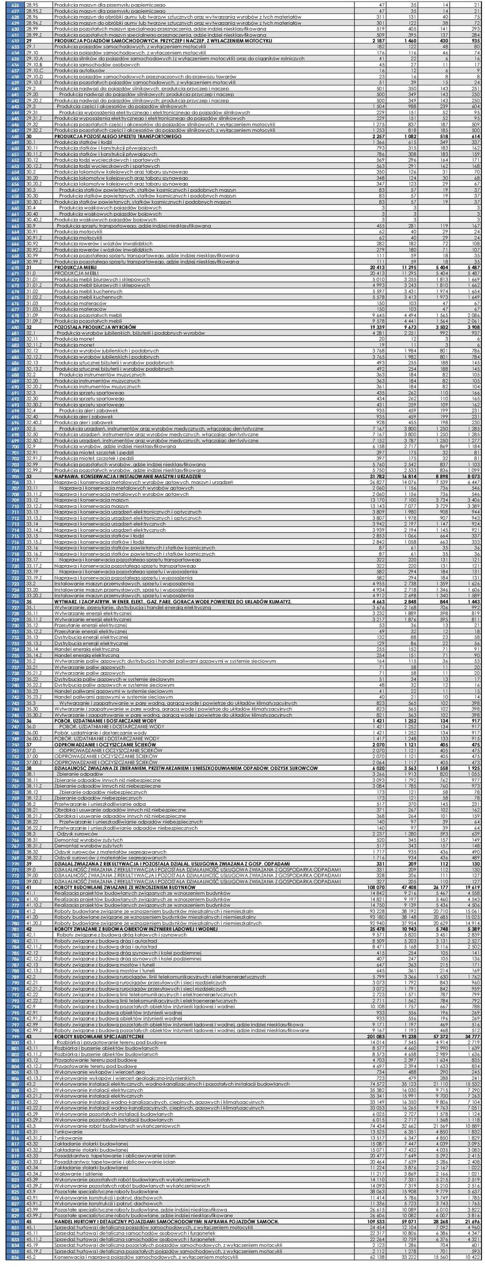 99 Produkcja pozostałych maszyn specjalnego przeznaczenia, gdzie indziej niesklasyfikowana 519 405 141 293 631 28.99.Z Produkcja pozostałych maszyn specjalnego przeznaczenia, gdzie indziej