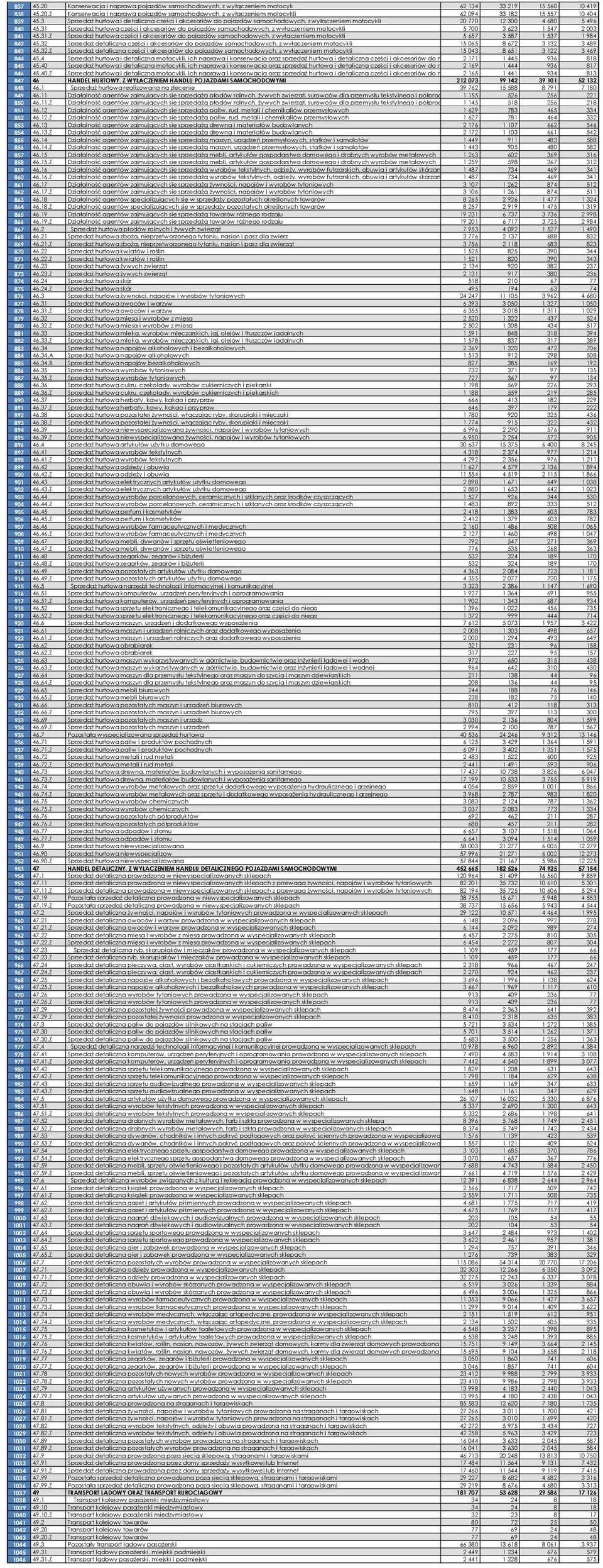 31 Sprzedaż hurtowa części i akcesoriów do pojazdów samochodowych, z wyłączeniem motocykli 5 700 3 623 1 547 2 003 841 45.31.Z Sprzedaż hurtowa części i akcesoriów do pojazdów samochodowych, z wyłączeniem motocykli 5 657 3 587 1 537 1 984 842 45.