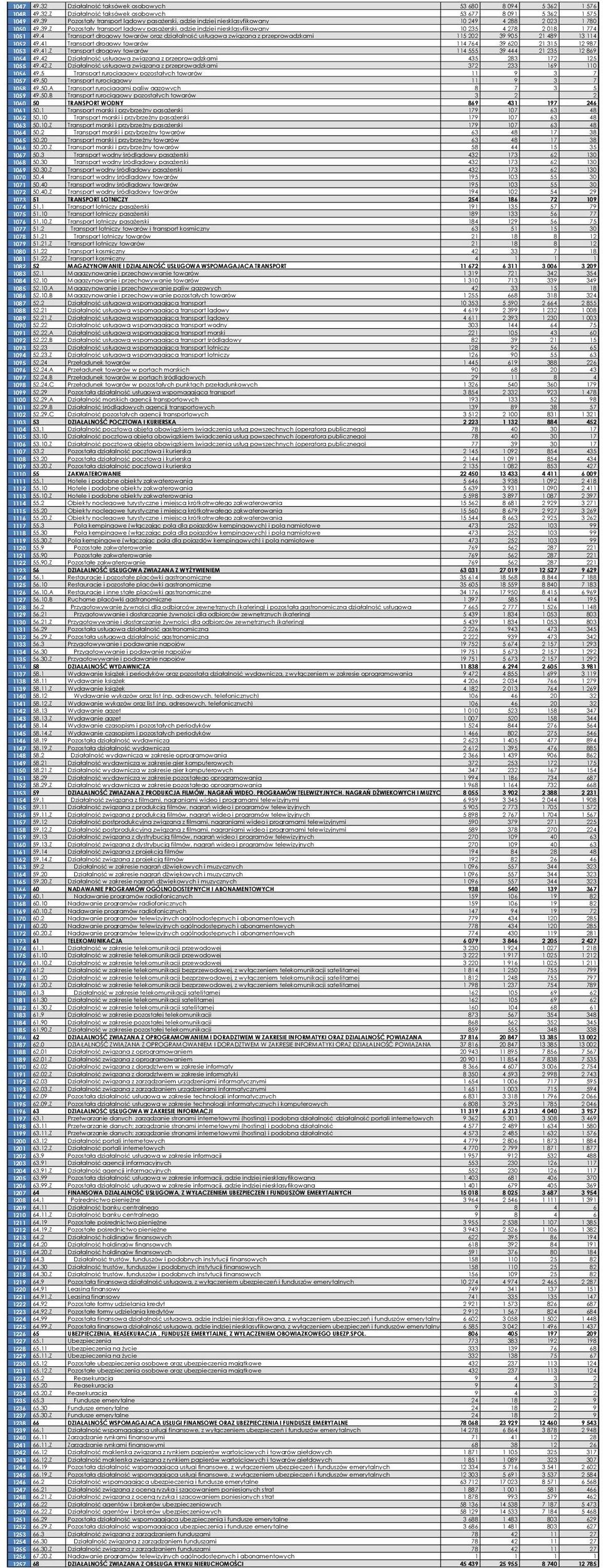 4 Transport drogowy towarów oraz działalność usługowa związana z przeprowadzkami 115 202 39 905 21 489 13 114 1052 49.41 Transport drogowy towarów 114 764 39 620 21 315 12 987 1053 49.41.Z Transport drogowy towarów 114 555 39 444 21 235 12 869 1054 49.