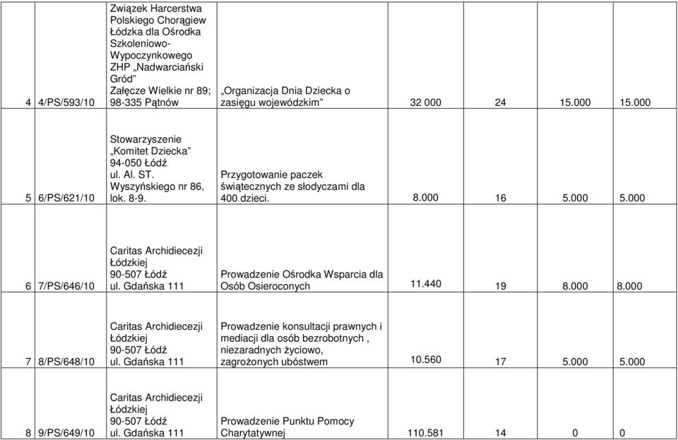 Przygotowanie paczek świątecznych ze słodyczami dla 400 dzieci. 8.000 16 5.000 5.000 6 7/PS/646/10 Prowadzenie Ośrodka Wsparcia dla Osób Osieroconych 11.440 19 8.000 8.