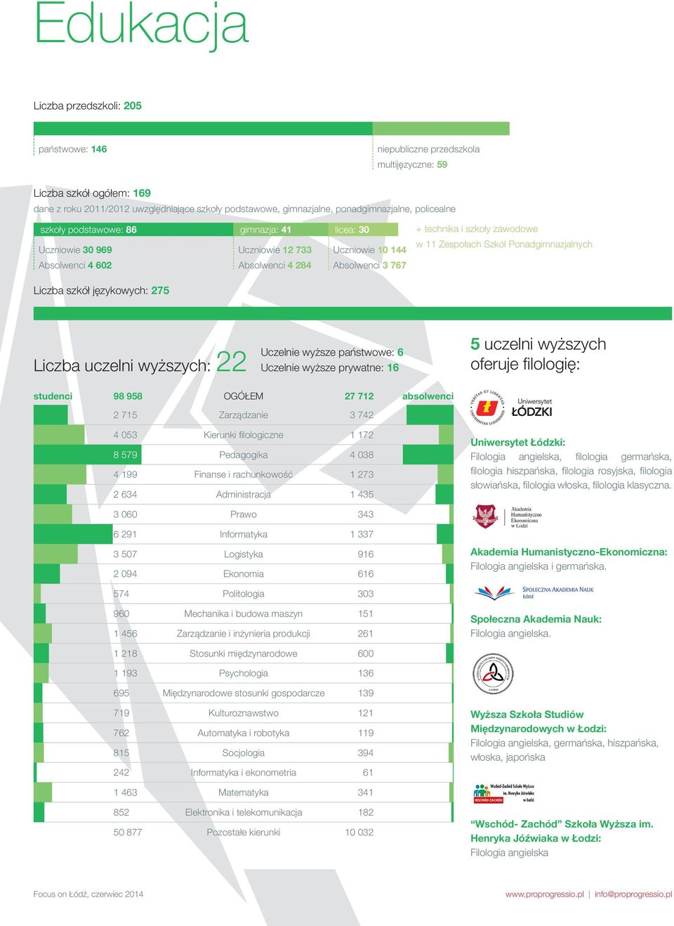 zawodowe w 11 Zespołach Szkół Ponadgimnazjalnych Liczba szkół językowych: 275 Liczba uczelni wyższych: 22 Uczelnie wyższe państwowe: 6 Uczelnie wyższe prywatne: 16 5 uczelni wyższych oferuje