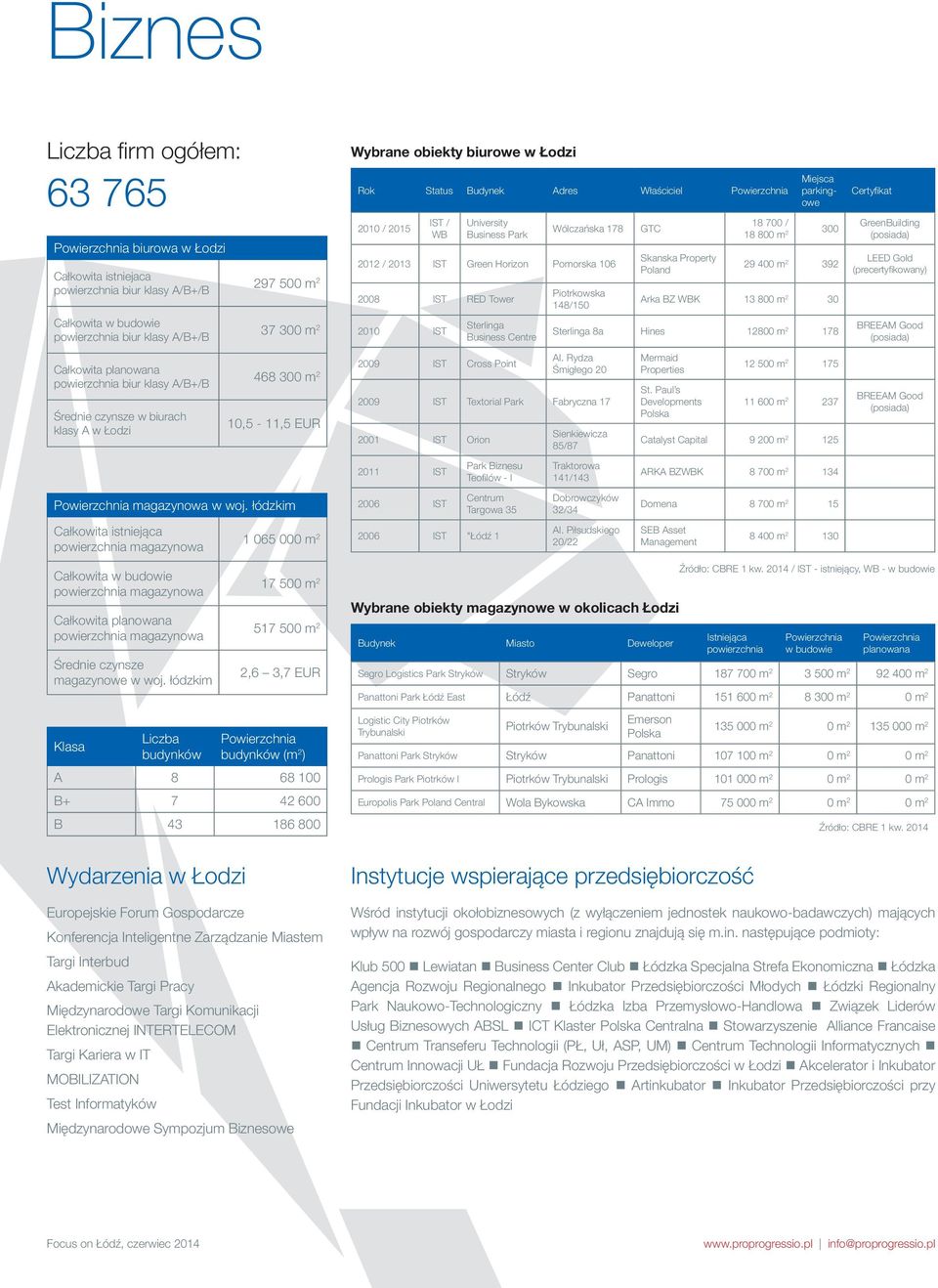 łódzkim Całkowita istniejąca powierzchnia magazynowa Całkowita w budowie powierzchnia magazynowa Całkowita planowana powierzchnia magazynowa Średnie czynsze magazynowe w woj.