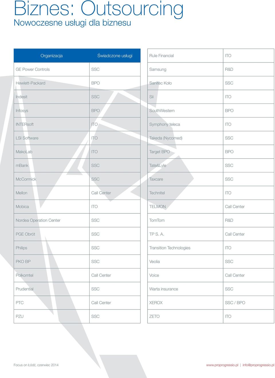 MakoLab Target mbank Tate&Lyle McCormick Taxcare Mellon Technitel Mobica TELMON Nordea Operation Center TomTom R&D PGE