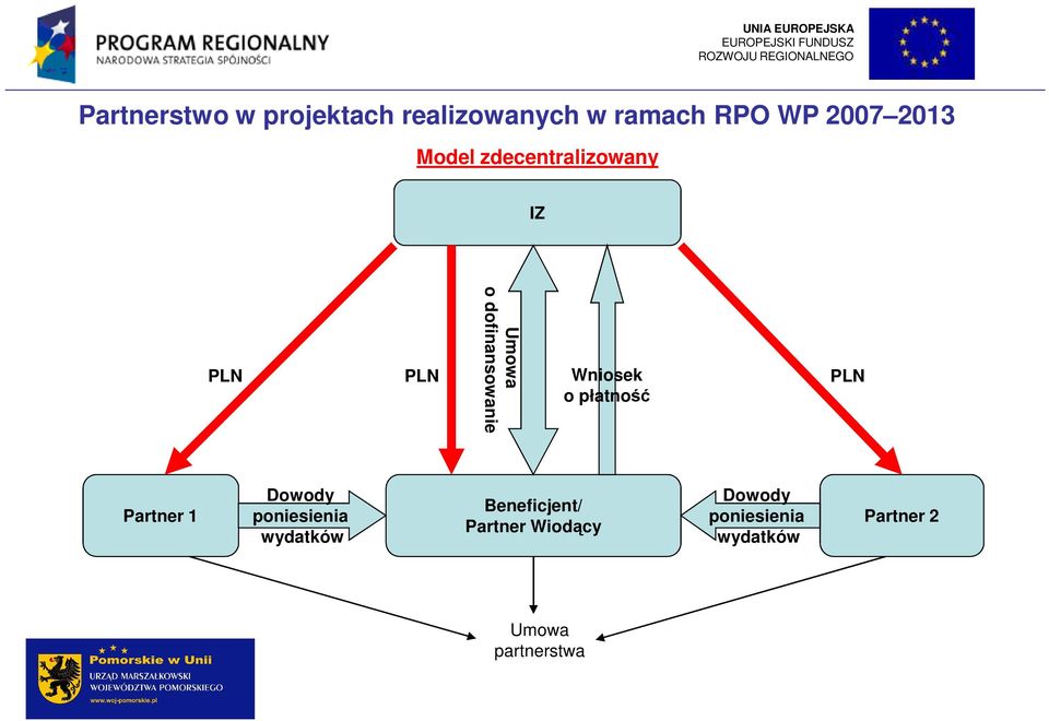 PLN o płatność Dowody Dowody Beneficjent/ Partner 1 poniesienia