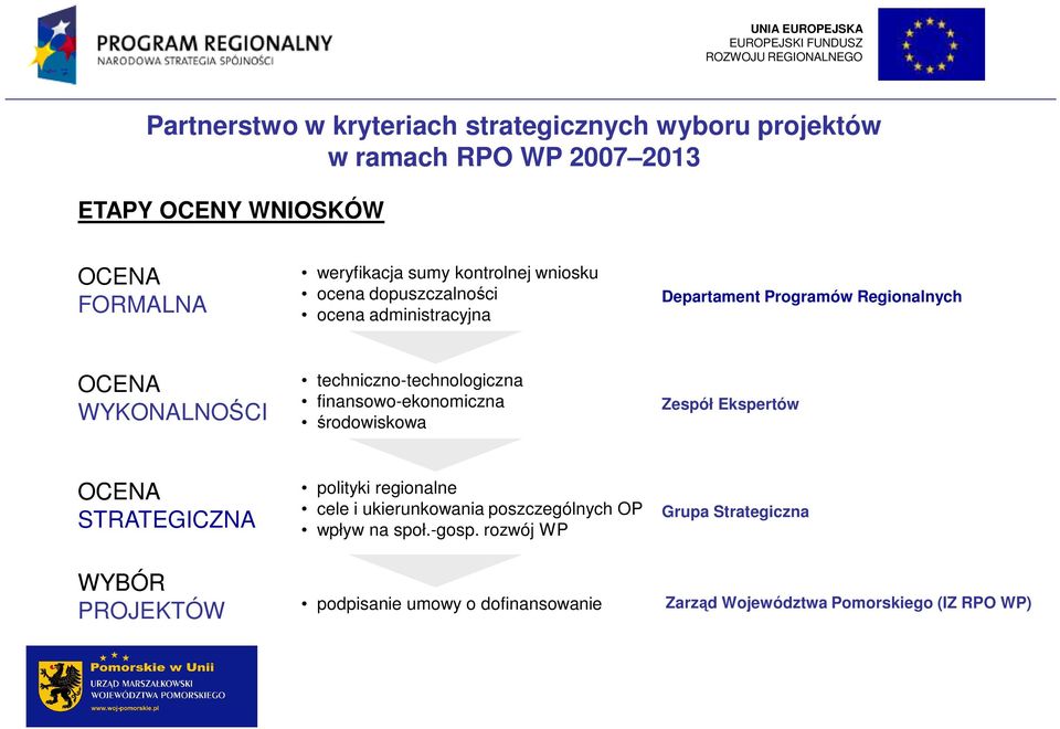 techniczno-technologiczna finansowo-ekonomiczna środowiskowa Zespół Ekspertów OCENA STRATEGICZNA WYBÓR PROJEKTÓW polityki regionalne cele