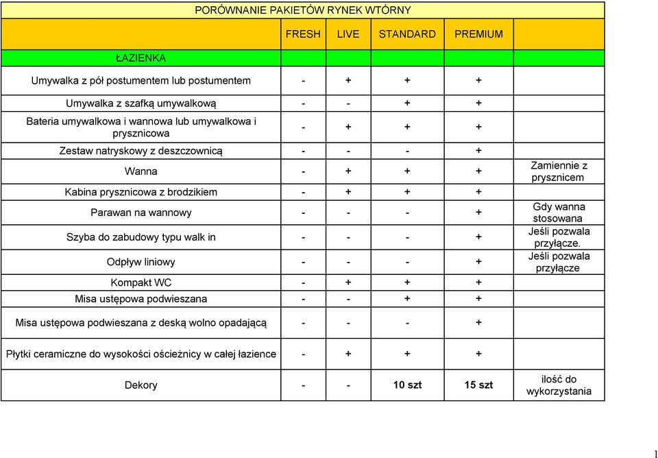 - + Szyba do zabudowy typu walk in - - - + Odpływ liniowy - - - + Kompakt WC - + + + Misa ustępowa podwieszana - - + + Zamiennie z prysznicem Gdy wanna stosowana Jeśli pozwala