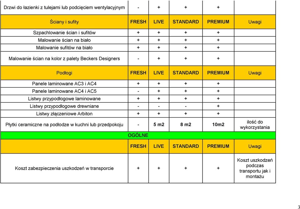 Panele laminowane AC4 i AC5 - + + + Listwy przypodłogowe laminowane Listwy przypodłogowe drewniane - - - + Listwy złączeniowe Arbiton Płytki ceramiczne na podłodze w